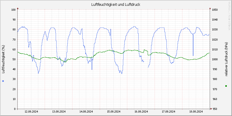 Luftfeuchte/Luftdruck