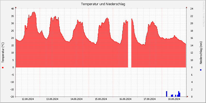 Temperatur/Regen