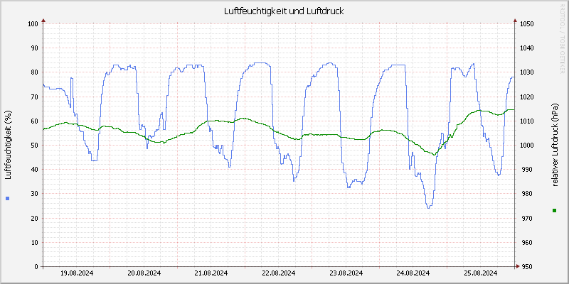 Luftfeuchte/Luftdruck
