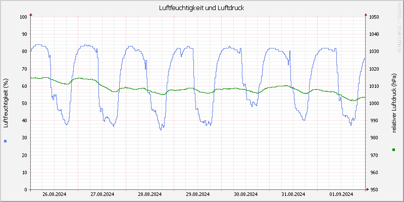 Luftfeuchte/Luftdruck