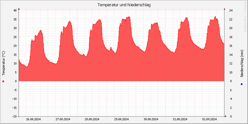 Temperatur/Regen
