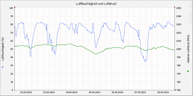 Luftfeuchte/Luftdruck
