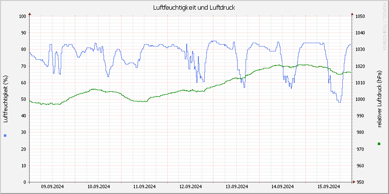 Luftfeuchte/Luftdruck
