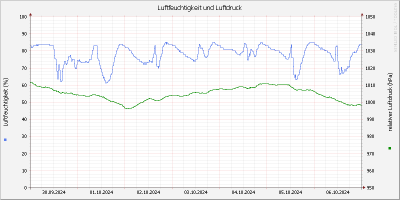 Luftfeuchte/Luftdruck
