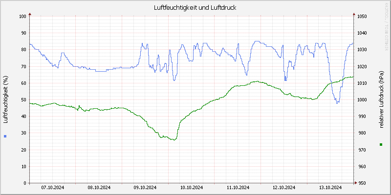 Luftfeuchte/Luftdruck