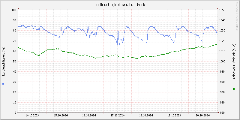 Luftfeuchte/Luftdruck