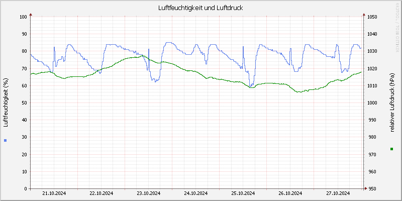 Luftfeuchte/Luftdruck