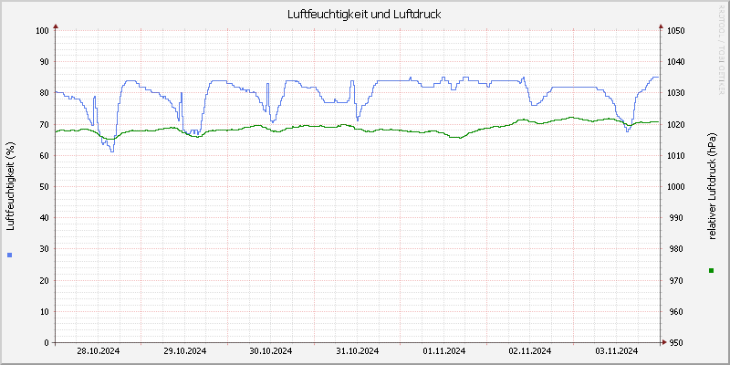 Luftfeuchte/Luftdruck
