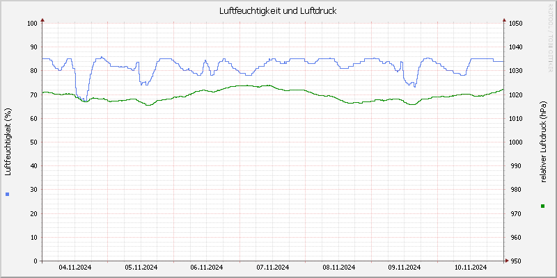 Luftfeuchte/Luftdruck