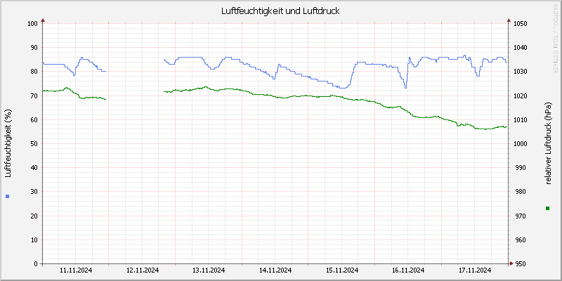 Luftfeuchte/Luftdruck