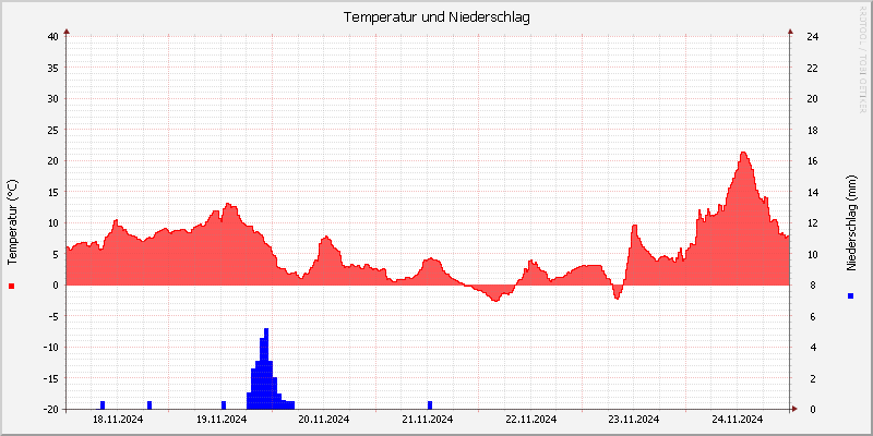 Temperatur/Regen