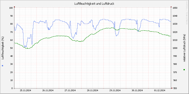 Luftfeuchte/Luftdruck