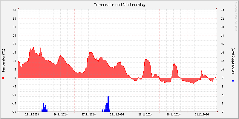Temperatur/Regen