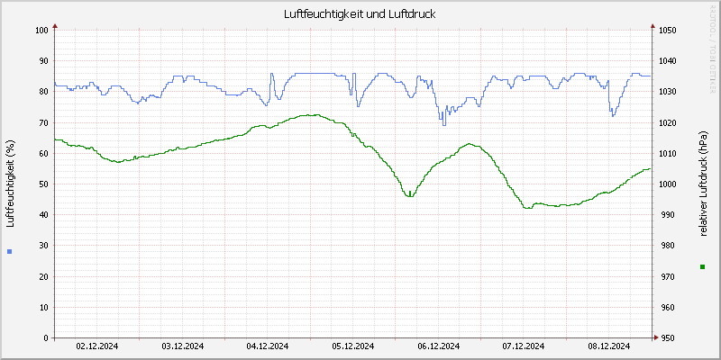 Luftfeuchte/Luftdruck
