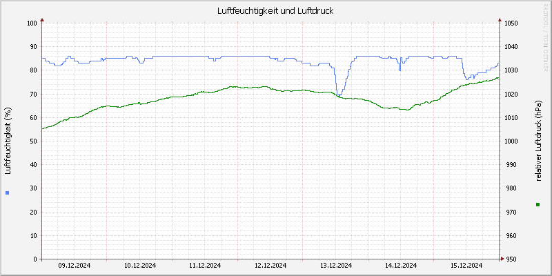 Luftfeuchte/Luftdruck