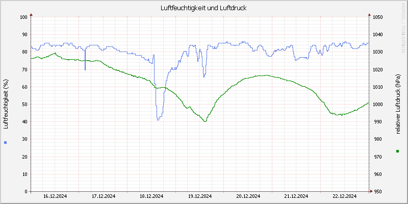 Luftfeuchte/Luftdruck