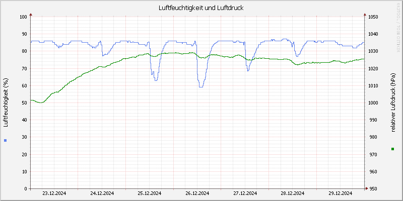 Luftfeuchte/Luftdruck