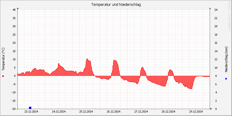 Temperatur/Regen