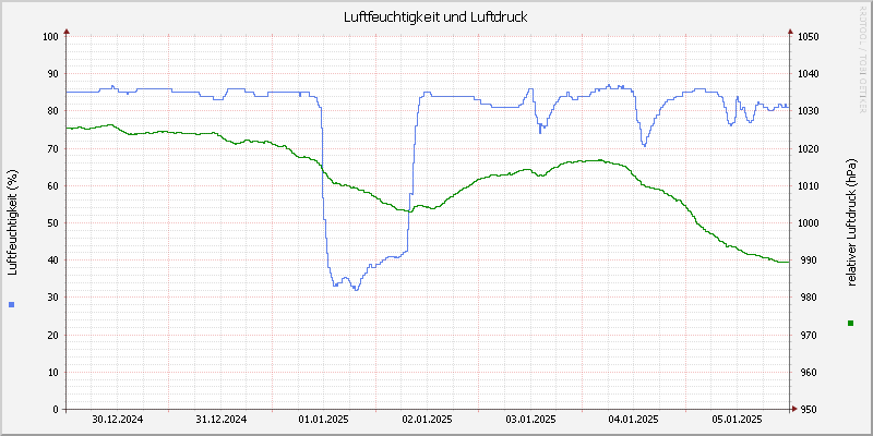 Luftfeuchte/Luftdruck