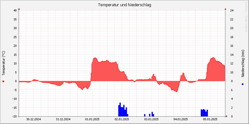 Temperatur/Regen