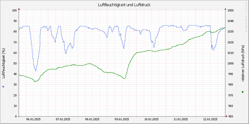 Luftfeuchte/Luftdruck