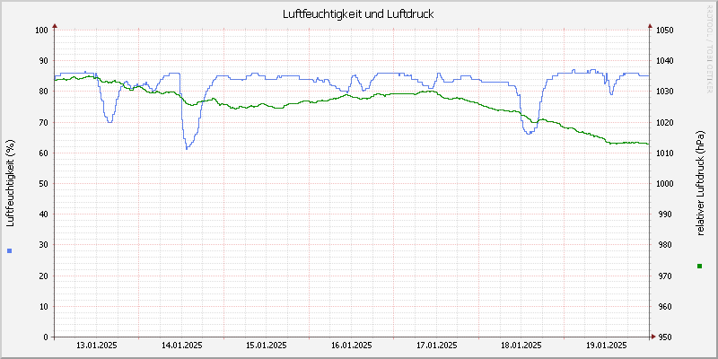 Luftfeuchte/Luftdruck
