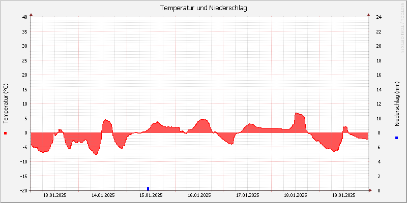 Temperatur/Regen