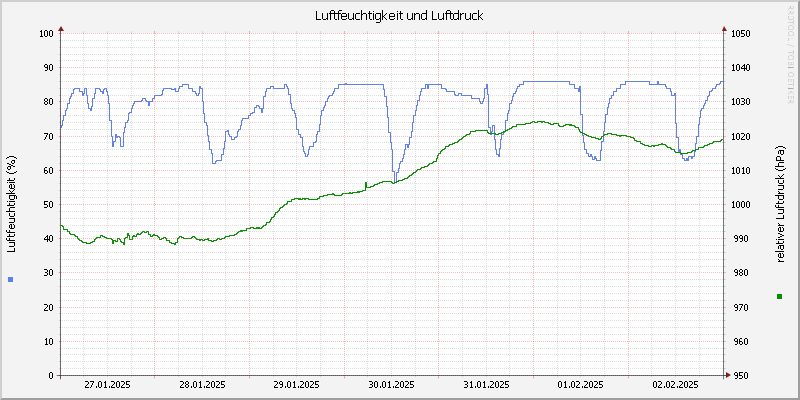 Luftfeuchte/Luftdruck