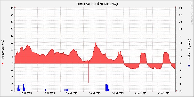 Temperatur/Regen