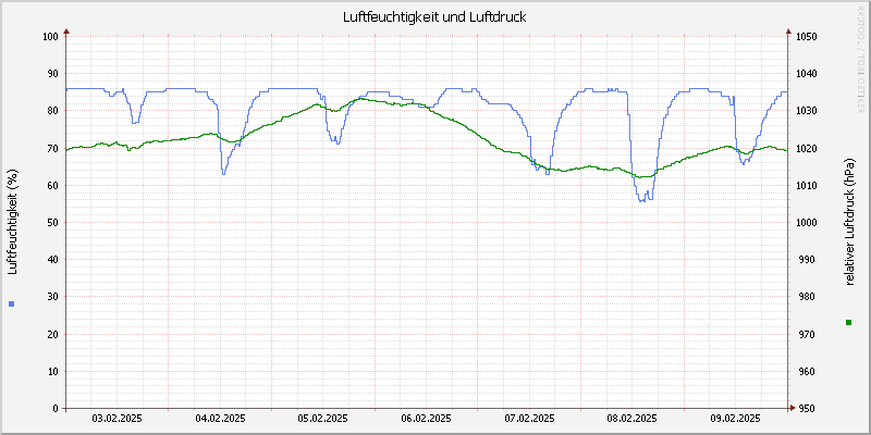 Luftfeuchte/Luftdruck