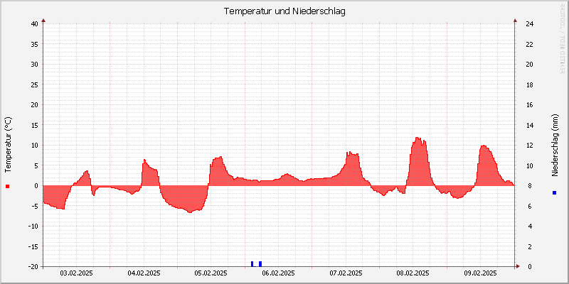 Temperatur/Regen