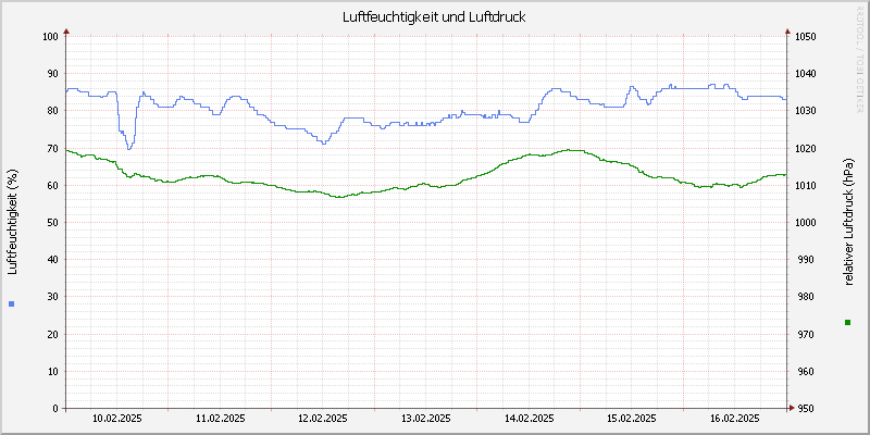 Luftfeuchte/Luftdruck