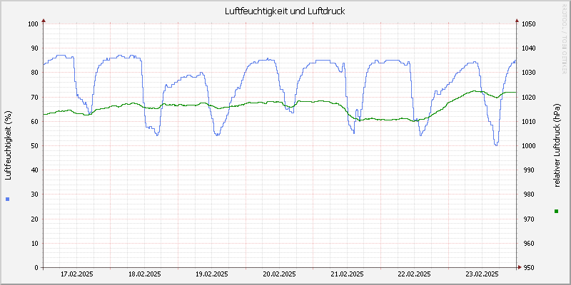 Luftfeuchte/Luftdruck