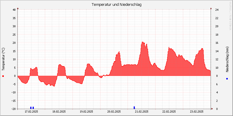 Temperatur/Regen
