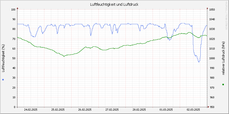 Luftfeuchte/Luftdruck
