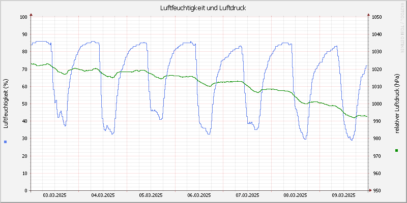 Luftfeuchte/Luftdruck