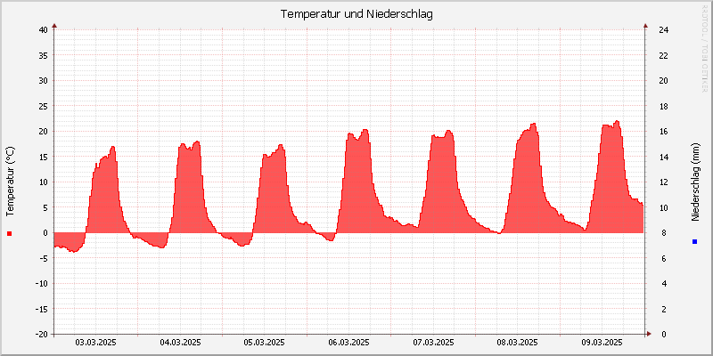 Temperatur/Regen