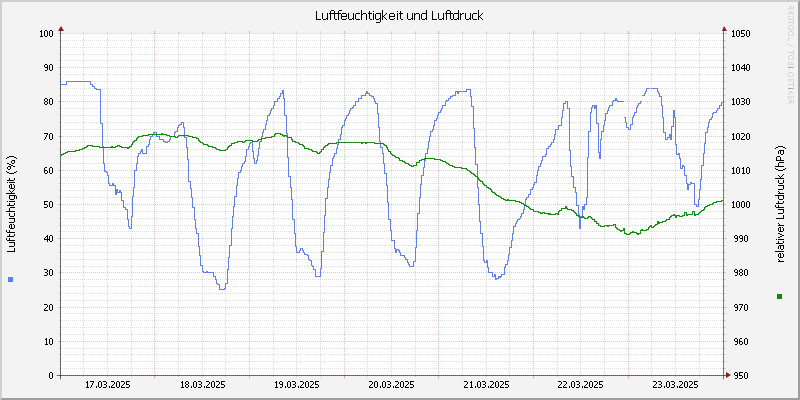 Luftfeuchte/Luftdruck