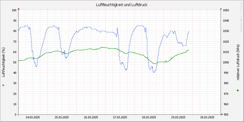 Luftfeuchte/Luftdruck