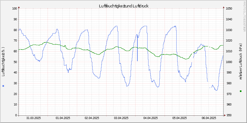 Luftfeuchte/Luftdruck