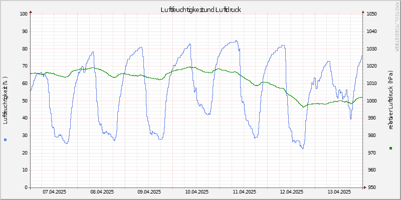 Luftfeuchte/Luftdruck