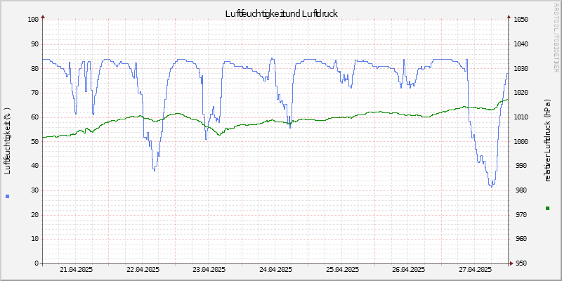 Luftfeuchte/Luftdruck