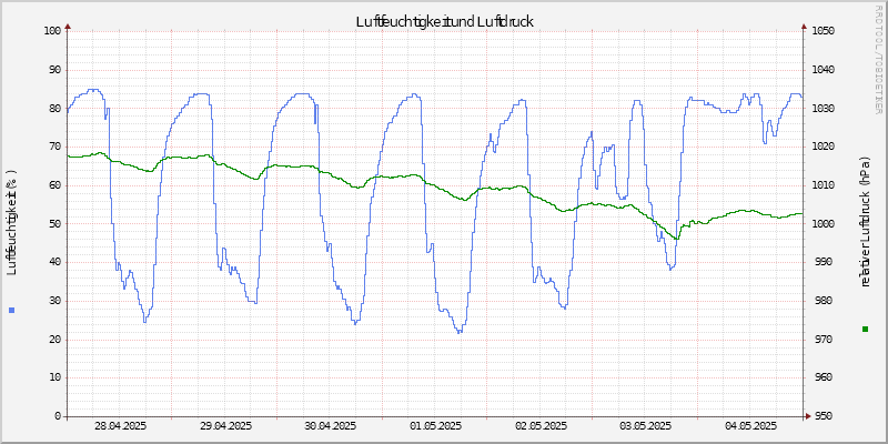 Luftfeuchte/Luftdruck