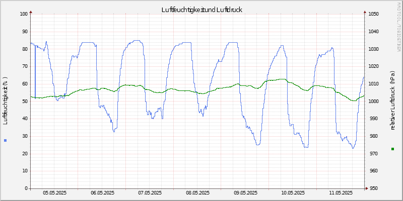 Luftfeuchte/Luftdruck