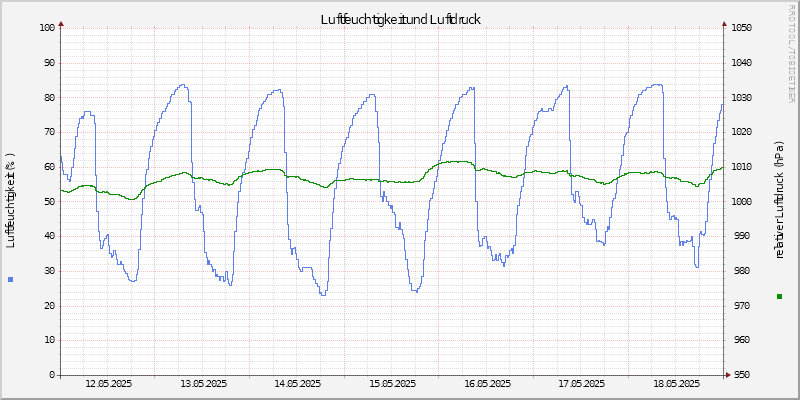 Luftfeuchte/Luftdruck