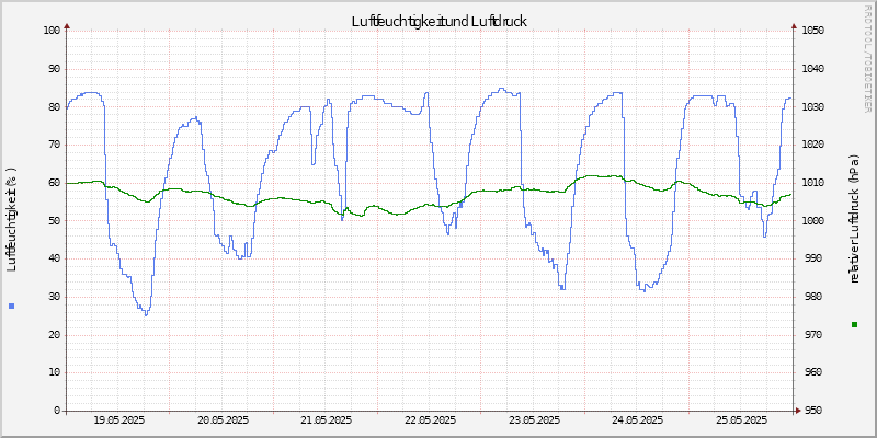 Luftfeuchte/Luftdruck