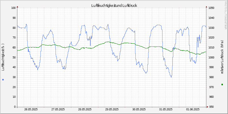 Luftfeuchte/Luftdruck