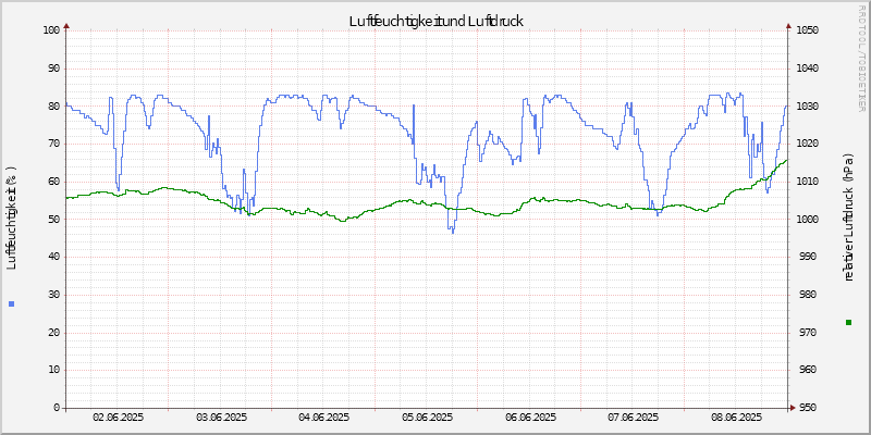 Luftfeuchte/Luftdruck