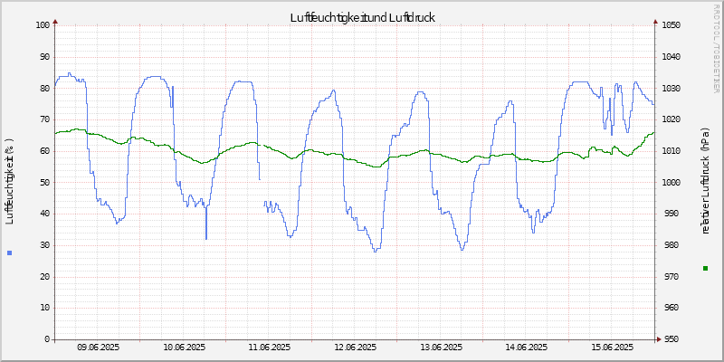 Luftfeuchte/Luftdruck