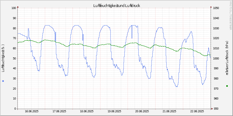 Luftfeuchte/Luftdruck